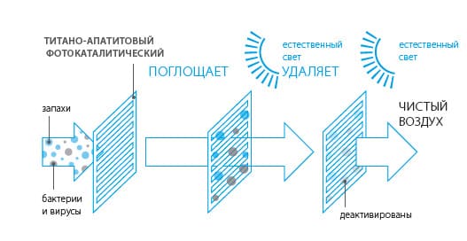 Апатитовый фотокаталитический фильтр